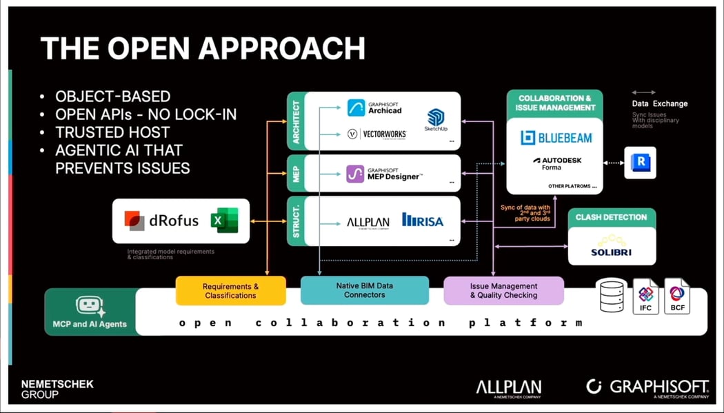 The open approach: object based, open APIs - no lock-in, trusted host, agentic AI that prevents issues