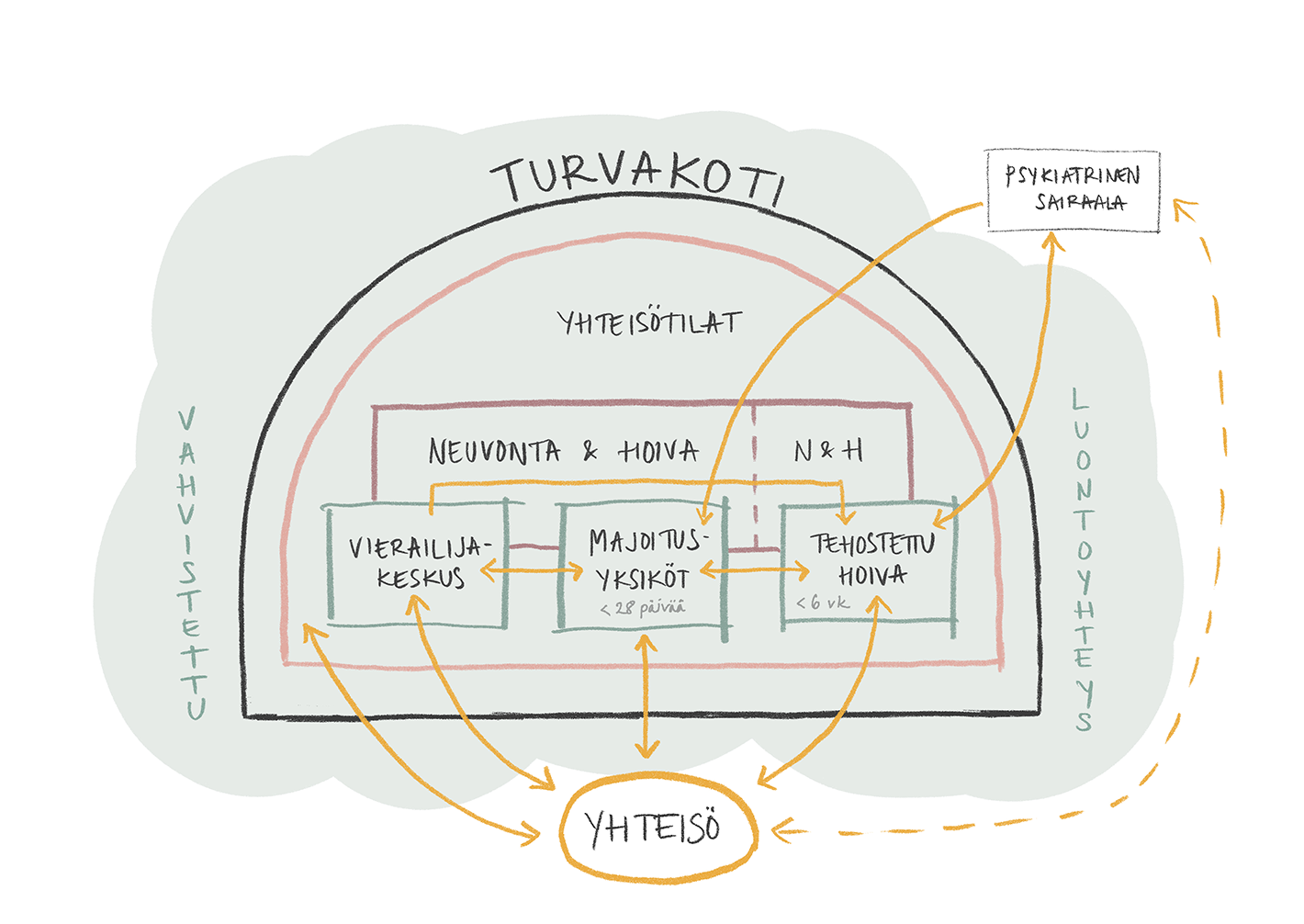 The shelter's functional concept. 