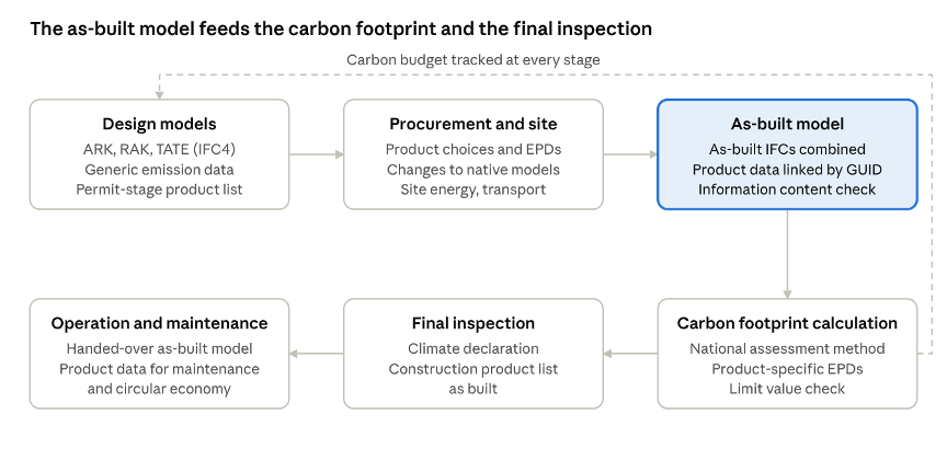 From design models to the as-built model and carbon calculation