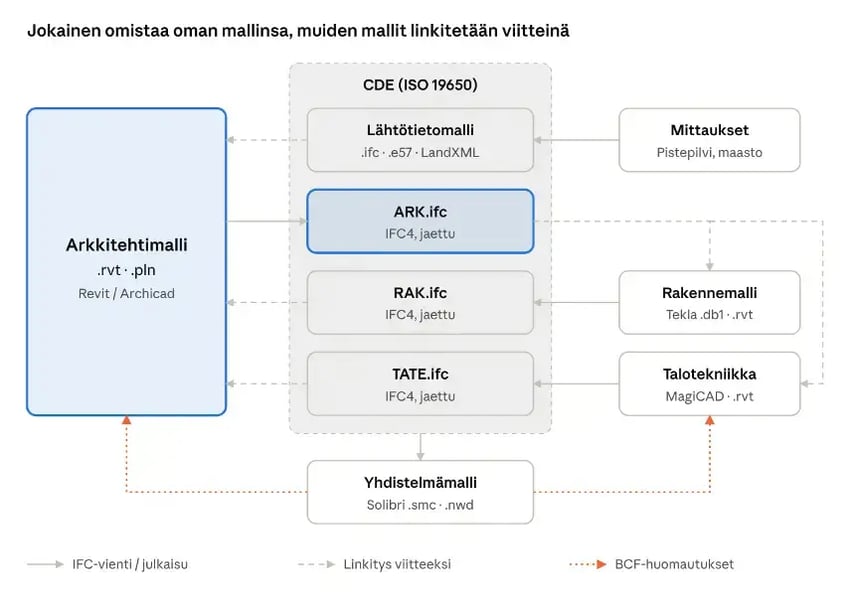 Mallien linkitykset ja tiedostomuodot CDEn kautta