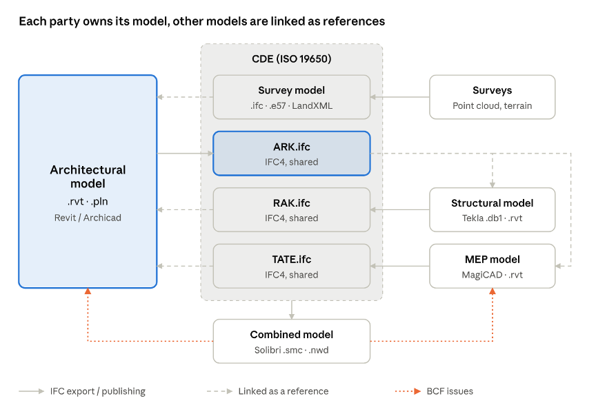 Model links and file formats via the CDE