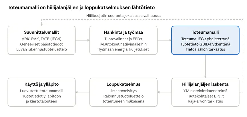 Suunnittelumalleista toteumamalliin ja hiilijalanjäljen laskentaan