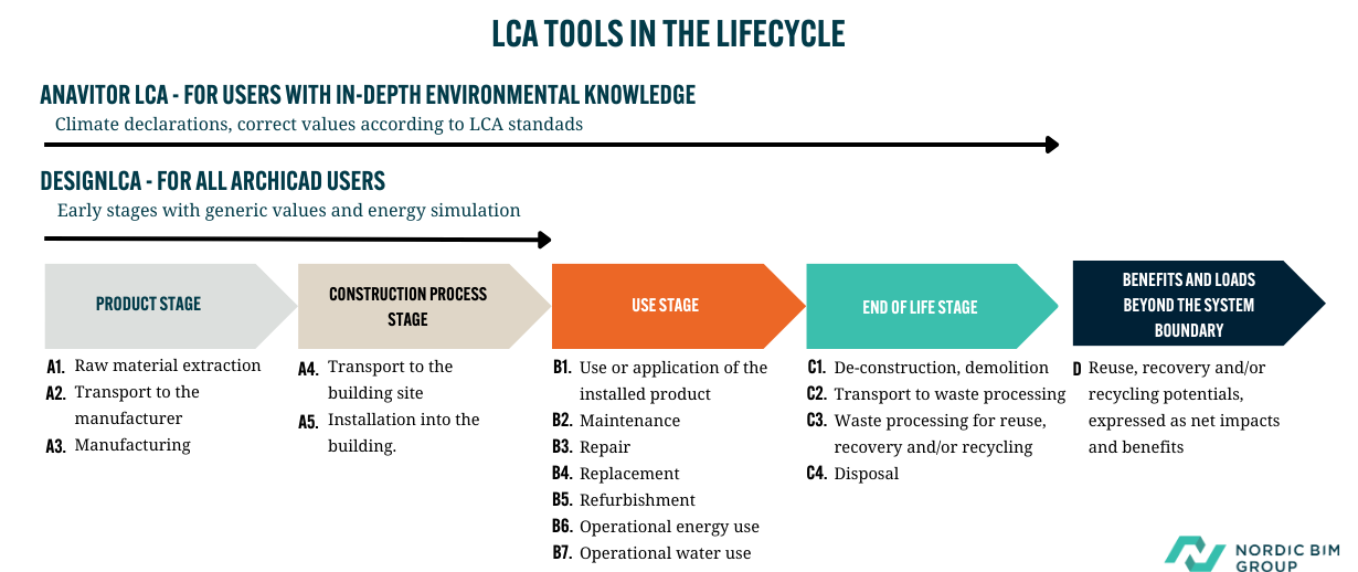 LCA TOOLS IN THE LIFECYCLE