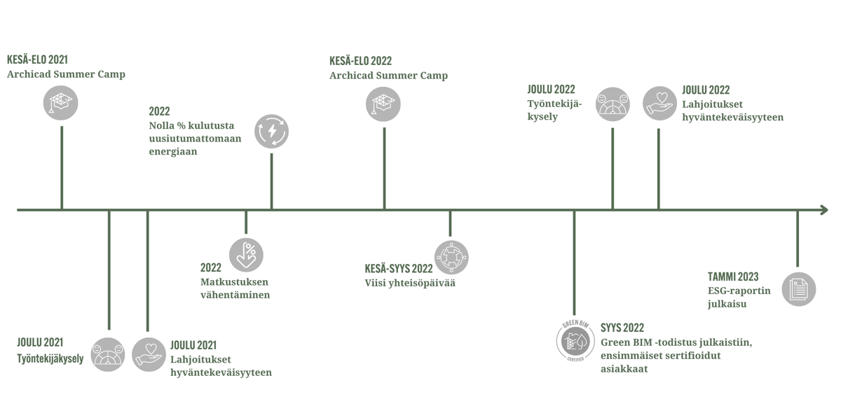ESG timeline-FI