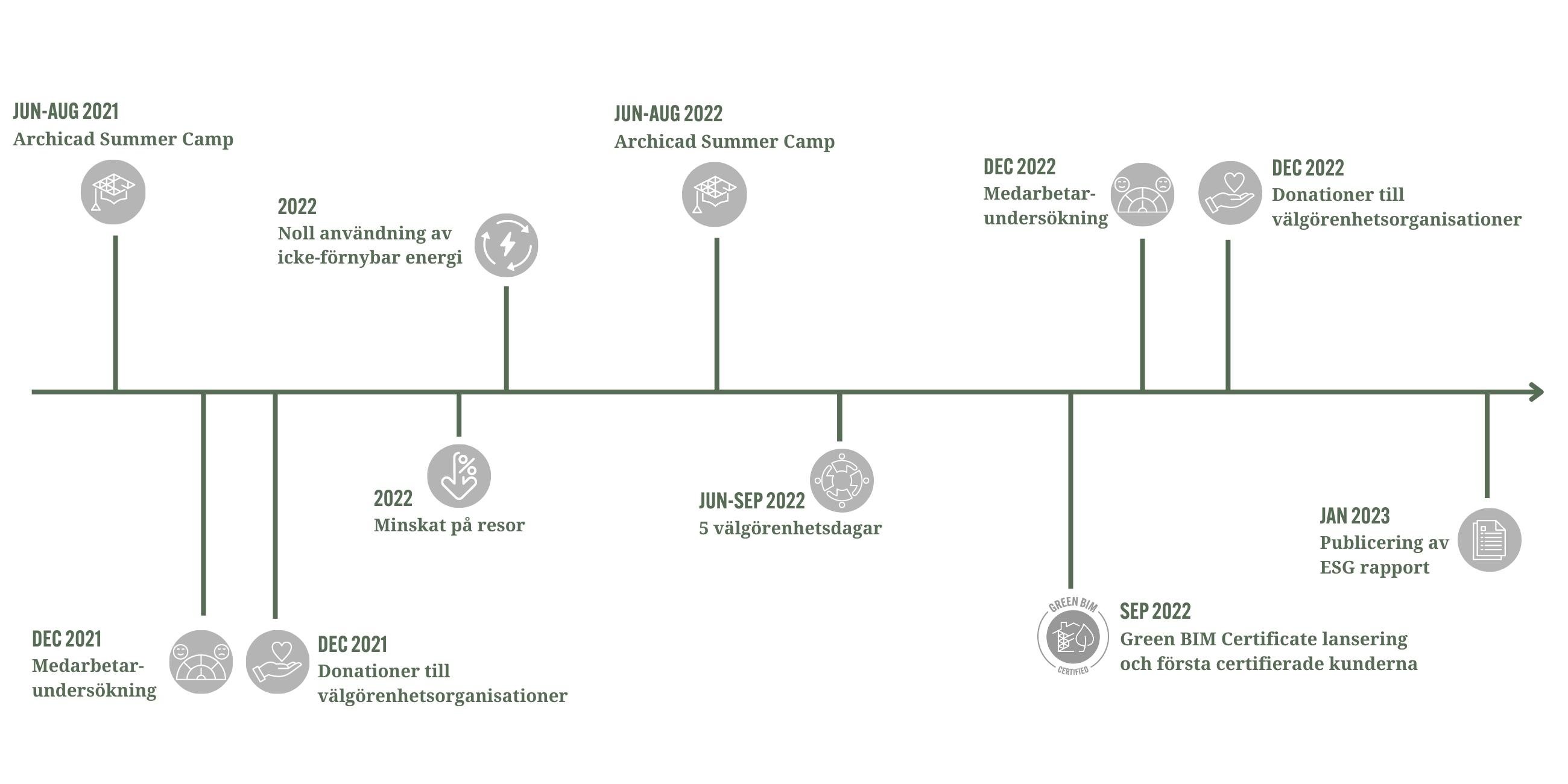 ESG timeline