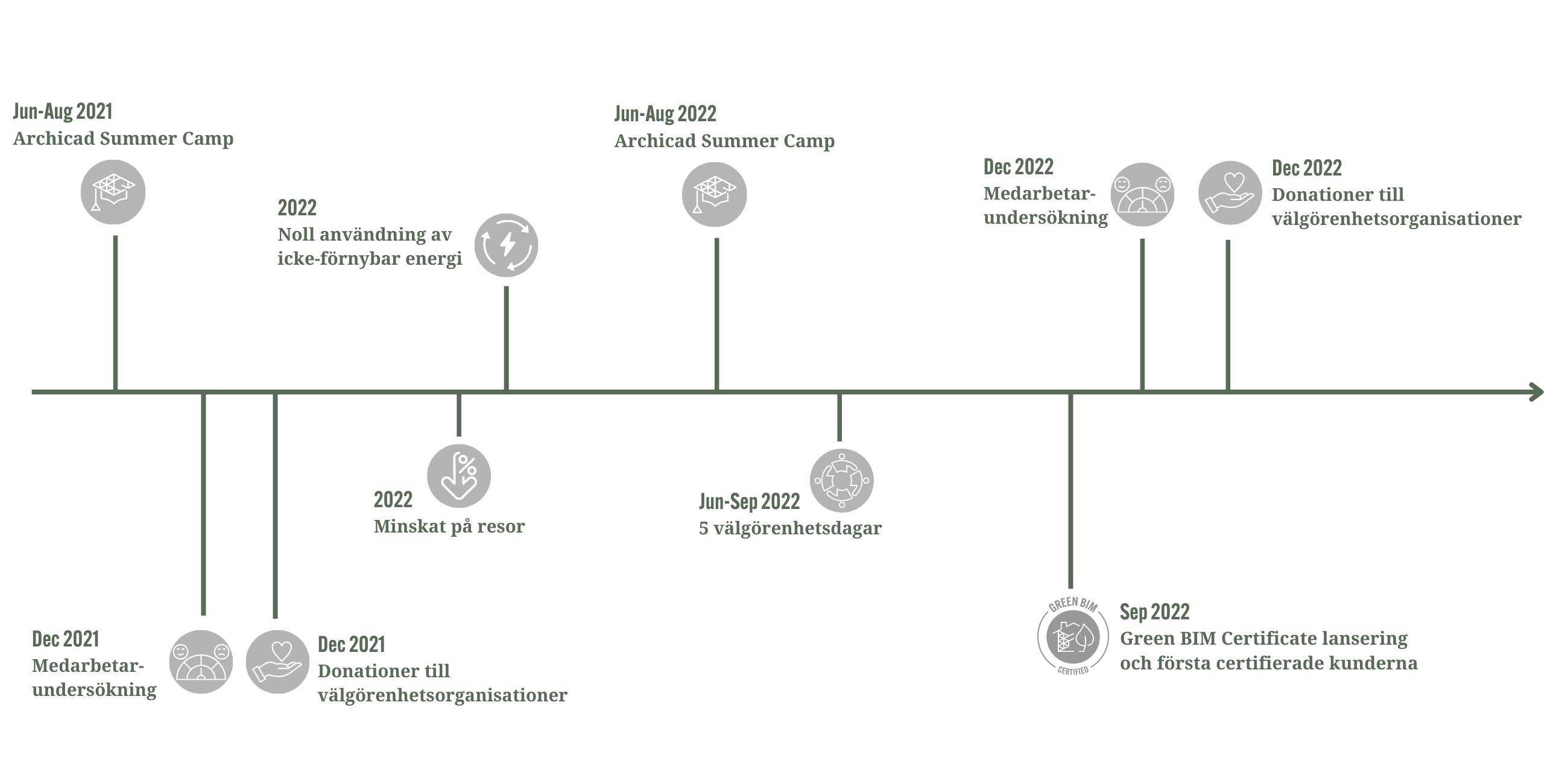 ESG timeline