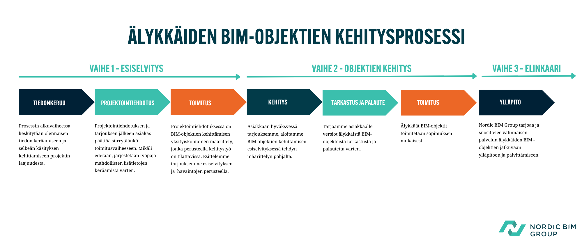 FI bim objects process