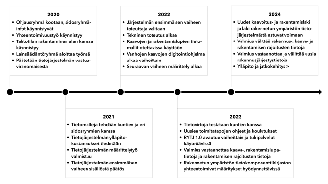 Ryhti-aikataulu-uusi