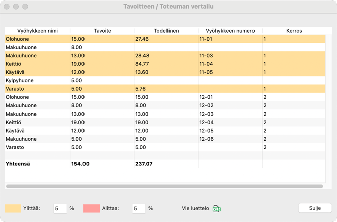 Tavoitteentoteuman vertailu