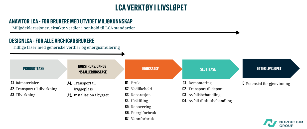 DesignLCA og Anavitor LCA oversikt