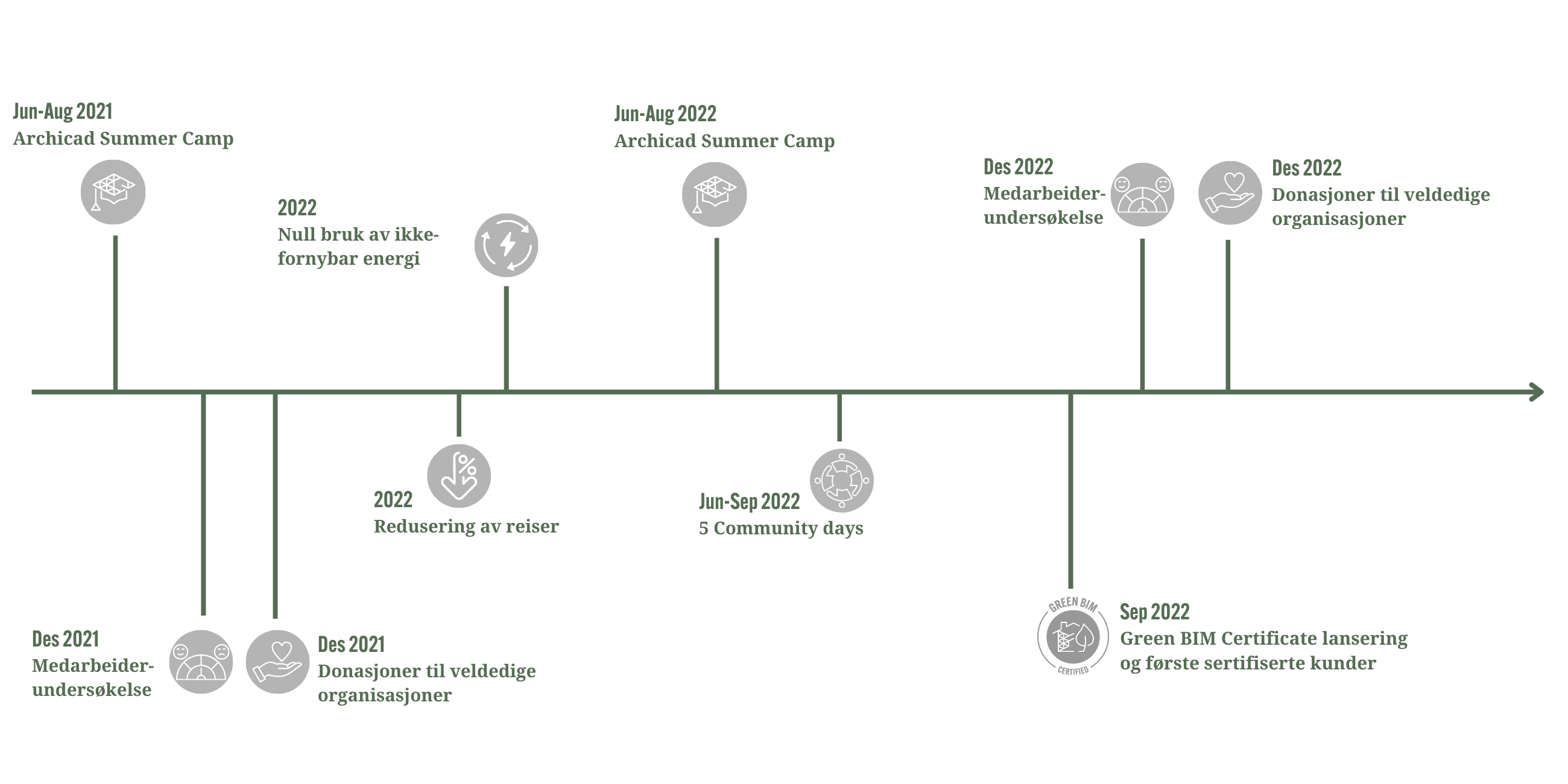 ESG timeline