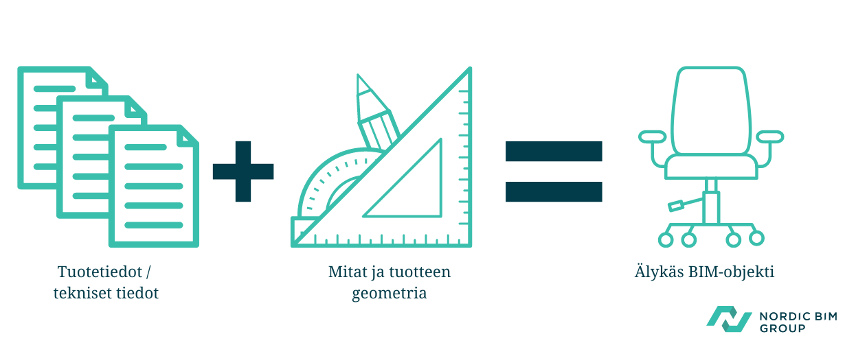 FI smart bim objects product data