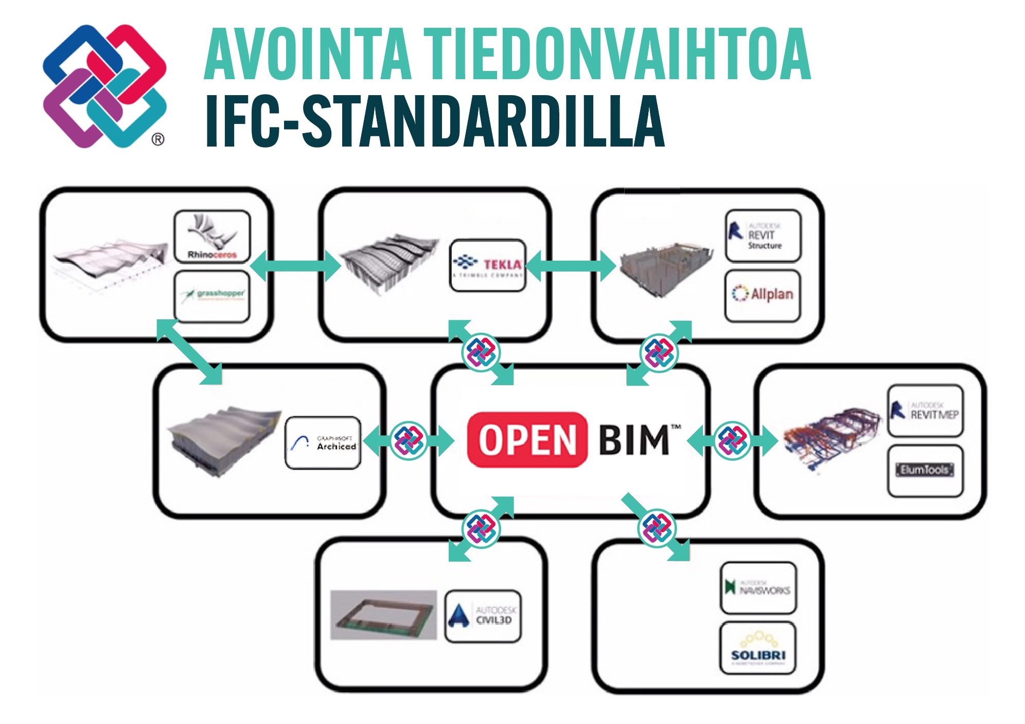 BIM-tiedonvaihto IFC-standardilla