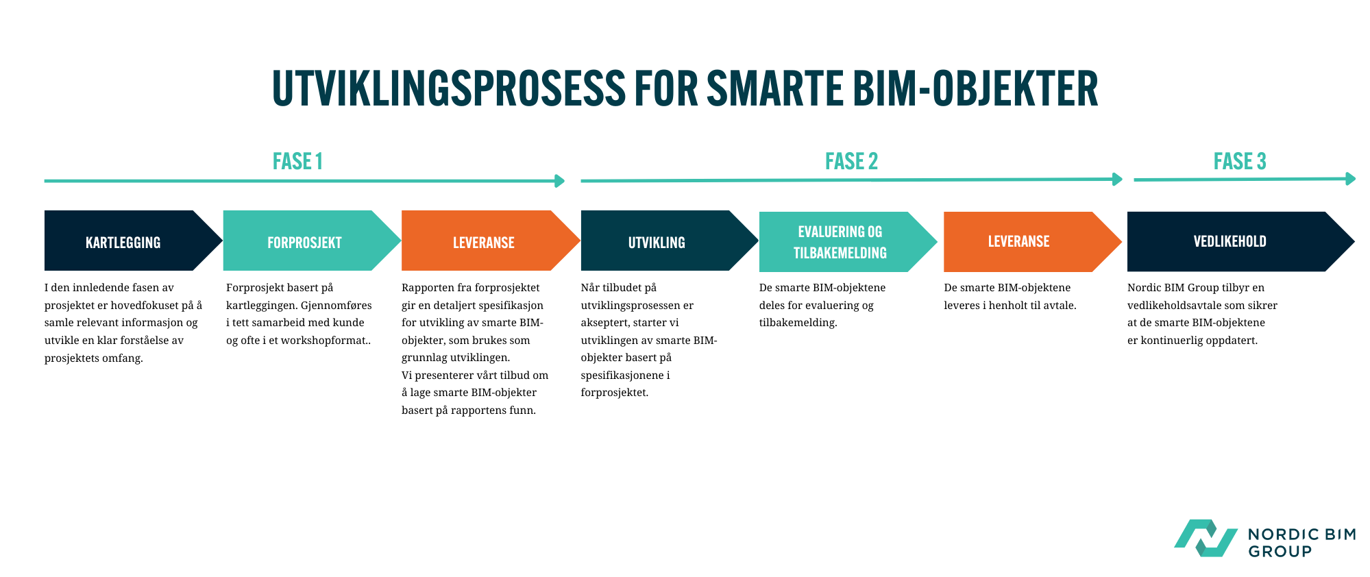 Nordic BIM Groups utviklingsprosess for smarte BIM-objekter