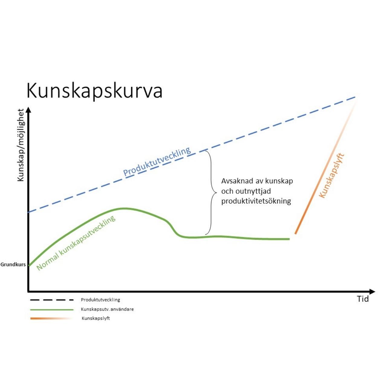 Kunskapskurvan Archicad