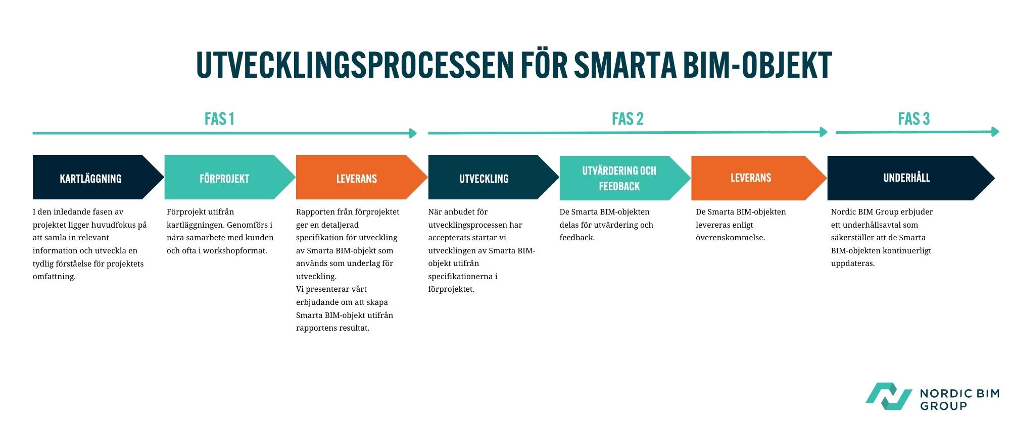 smart bim objects process-2